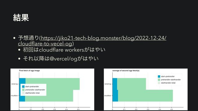 ݁Ռ
• ༧૝௨Γ(https://jiko21-tech-blog.monster/blog/2022-12-24/
cloud
fl
are-to-vecel-og)


• ॳճ͸cloud
fl
are workers͕͸΍͍


• ͦΕҎ߱͸@vercel/og͕͸΍͍
