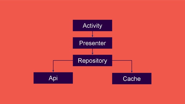 Presenter
Repository
Activity
Cache
Api
