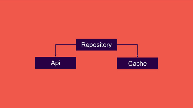 Repository
Cache
Api
