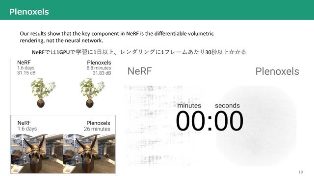 19
Plenoxels
Our results show that the key component in NeRF is the differentiable volumetric
rendering, not the neural network.
NeRFでは1GPUで学習に1⽇以上、レンダリングに1フレームあたり30秒以上かかる
