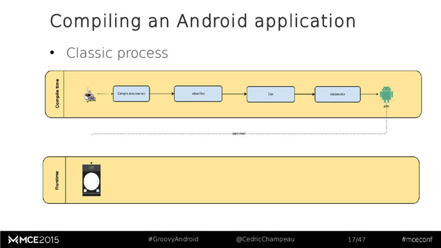#GroovyAndroid @CedricChampeau 17/47
Compiling an Android application
• Classic process
