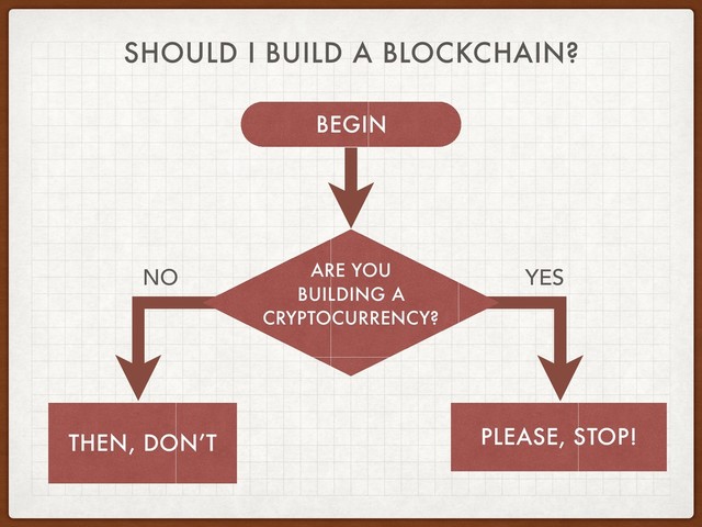 BEGIN
PLEASE, STOP!
YES
THEN, DON’T
NO
SHOULD I BUILD A BLOCKCHAIN?
ARE YOU
BUILDING A
CRYPTOCURRENCY?
