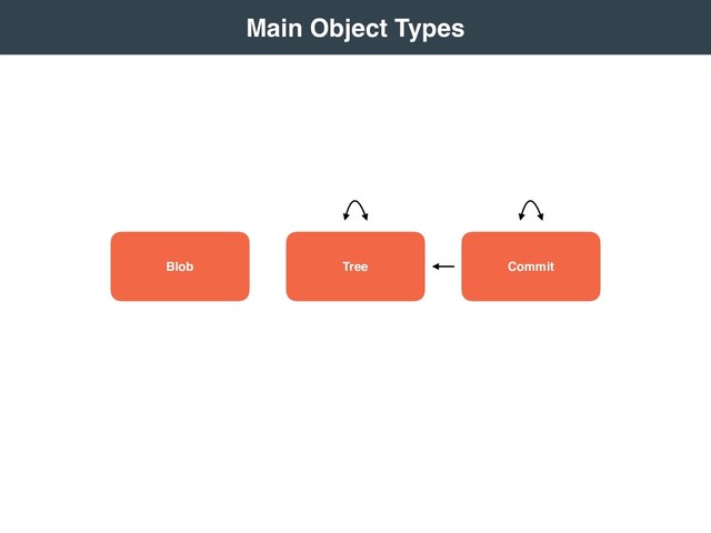 Commit
Tree
Blob
 
Main Object Types 
