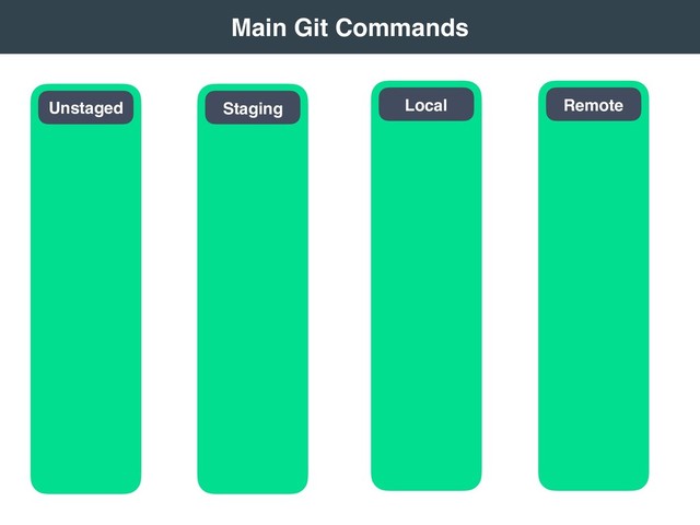  
Main Git Commands 
Remote
Local
Staging
Unstaged
