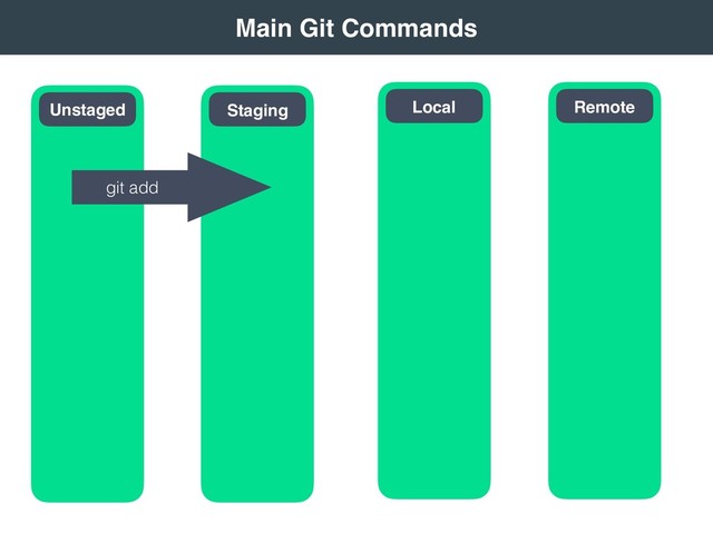  
Main Git Commands 
Remote
Local
Staging
Unstaged
git add
