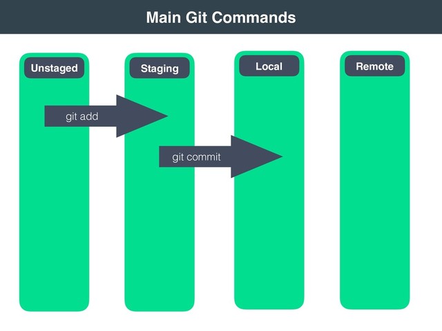 
Main Git Commands 
Remote
Local
Staging
Unstaged
git add
git commit
