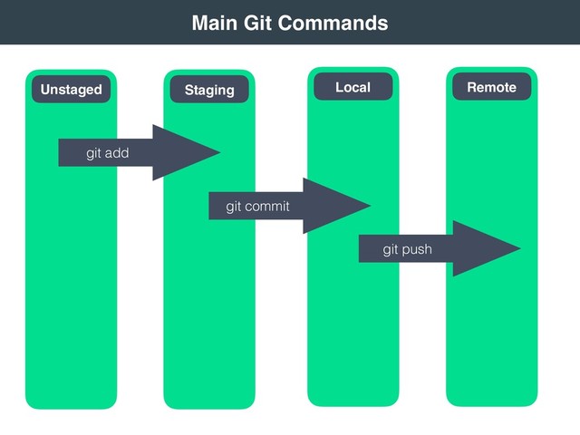  
Main Git Commands 
Remote
Local
Staging
Unstaged
git add
git commit
git push
