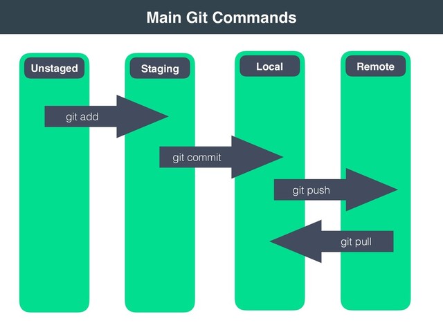  
Main Git Commands 
Remote
Local
Staging
Unstaged
git add
git commit
git push
git pull
