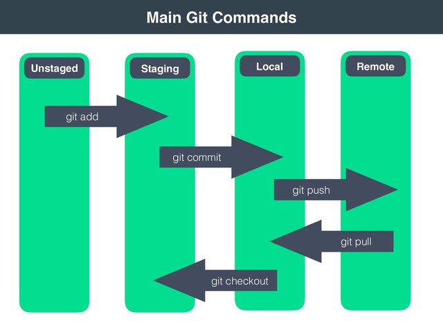  
Main Git Commands 
Remote
Local
Staging
Unstaged
git add
git commit
git push
git pull
git checkout
