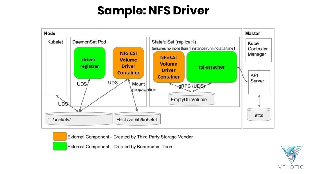 Introduction To Container Storage Interface - CSI - Speaker Deck