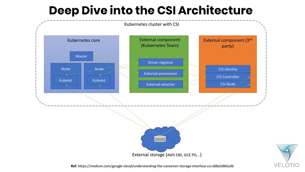 Introduction To Container Storage Interface - CSI - Speaker Deck