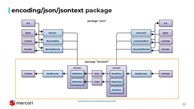 23
encoding/json/jsontext package
https://github.com/golang/go/discussions/63397
