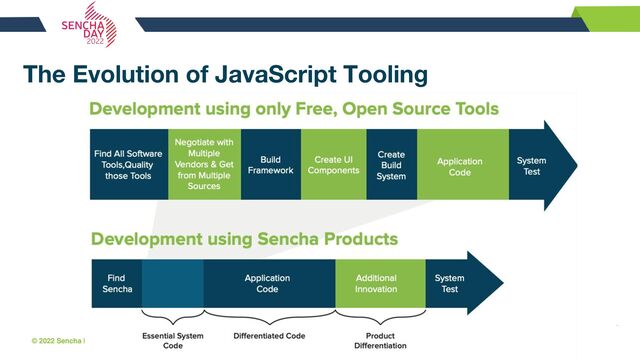 © 2022 Sencha Inc. #SenchaCon22
The Evolution of JavaScript Tooling
