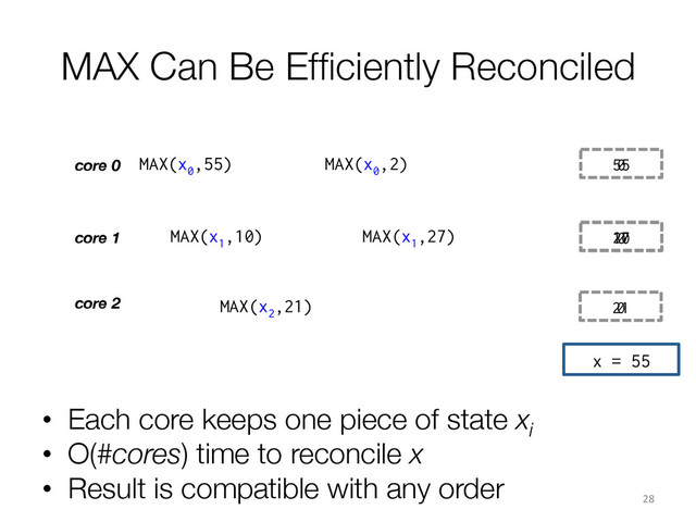 27
10
0
MAX Can Be Efﬁciently Reconciled
28	  
core 0
core 1
core 2
MAX(x0
,55)
MAX(x1
,10)
MAX(x2
,21)
0
0
•  Each core keeps one piece of state xi

•  O(#cores) time to reconcile x
•  Result is compatible with any order
55
21
MAX(x0
,2)
MAX(x1
,27)
x = 55
