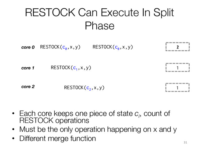 1
RESTOCK Can Execute In Split
Phase
31	  
core 0
core 1
core 2
RESTOCK(c0
,x,y)
RESTOCK(c1
,x,y)
RESTOCK(c2
,x,y)
1
1
•  Each core keeps one piece of state ci
, count of
RESTOCK operations
•  Must be the only operation happening on x and y
•  Different merge function
RESTOCK(c0
,x,y) 2
