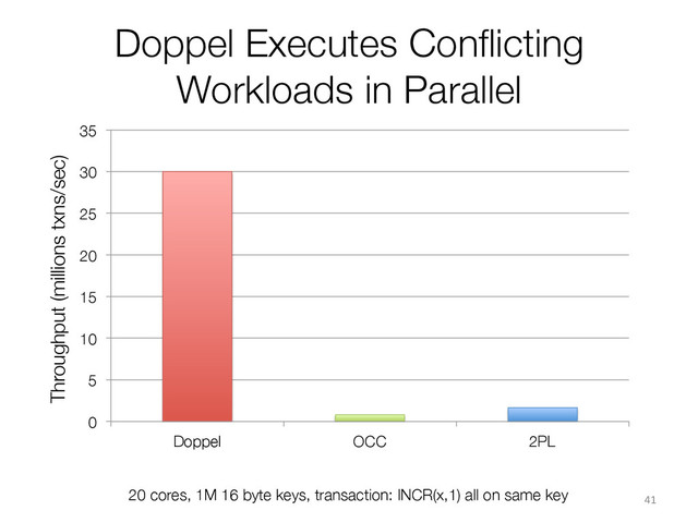Doppel Executes Conﬂicting
Workloads in Parallel
Throughput (millions txns/sec)
20 cores, 1M 16 byte keys, transaction: INCR(x,1) all on same key
0
5
10
15
20
25
30
35
Doppel OCC 2PL
41	  
