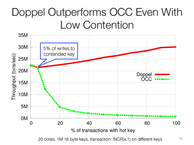 Doppel Outperforms OCC Even With
Low Contention
0M
5M
10M
15M
20M
25M
30M
35M
0 20 40 60 80 100
Throughput (txns/sec)
% of transactions with hot key
Doppel
OCC
42	  
20 cores, 1M 16 byte keys, transaction: INCR(x,1) on different keys
5% of writes to
contended key
