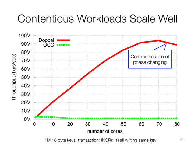 Contentious Workloads Scale Well
1M 16 byte keys, transaction: INCR(x,1) all writing same key 44	  
0M
10M
20M
30M
40M
50M
60M
70M
80M
90M
100M
0 10 20 30 40 50 60 70 80
Throughput (txns/sec)
number of cores
Doppel
OCC
Communication of
phase changing
