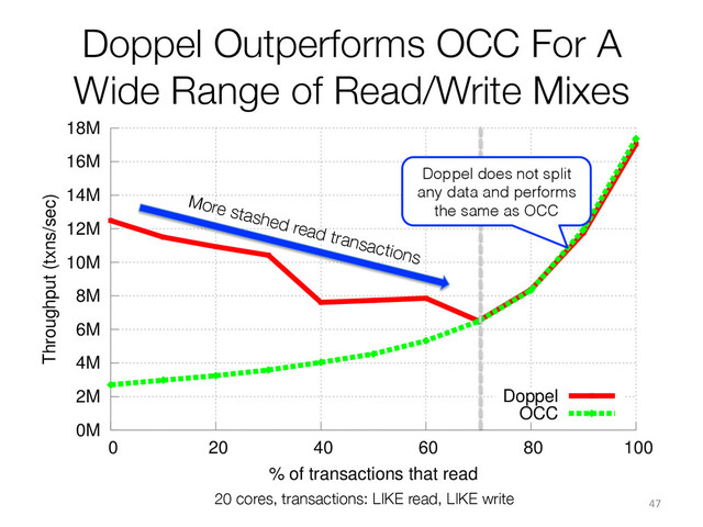 Doppel Outperforms OCC For A
Wide Range of Read/Write Mixes
20 cores, transactions: LIKE read, LIKE write 47	  
0M
2M
4M
6M
8M
10M
12M
14M
16M
18M
0 20 40 60 80 100
Throughput (txns/sec)
% of transactions that read
Doppel
OCC
Doppel does not split
any data and performs
the same as OCC!
More stashed read transactions
