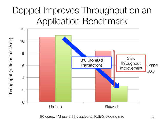 0
2
4
6
8
10
12
Uniform Skewed
Doppel
OCC
Doppel Improves Throughput on an
Application Benchmark
51	  
Throughput (millions txns/sec)
80 cores, 1M users 33K auctions, RUBiS bidding mix
8% StoreBid
Transactions
3.2x 
throughput
improvement
