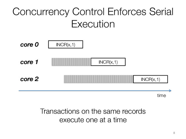 Concurrency Control Enforces Serial
Execution
core 0
core 1
core 2
INCR(x,1)
INCR(x,1)
INCR(x,1)
8	  
time
Transactions on the same records
execute one at a time
