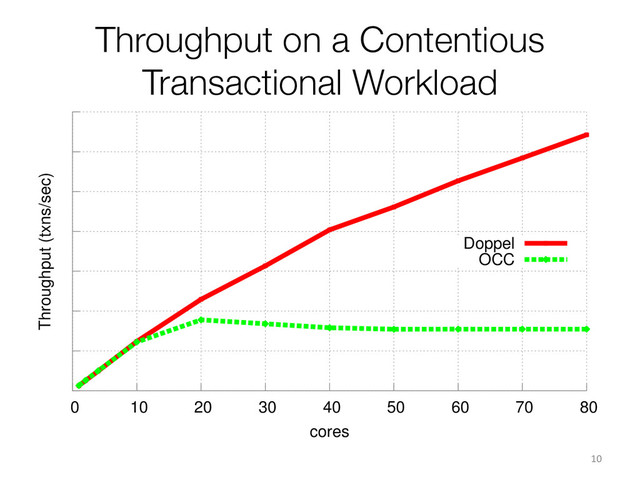 Throughput on a Contentious
Transactional Workload
10	  
0 10 20 30 40 50 60 70 80
Throughput (txns/sec)
cores
Doppel
OCC
