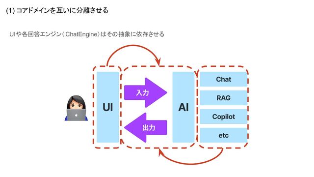 (1) コアドメインを互いに分離させる
UIや各回答エンジン（ChatEngine）はその抽象に依存させる
