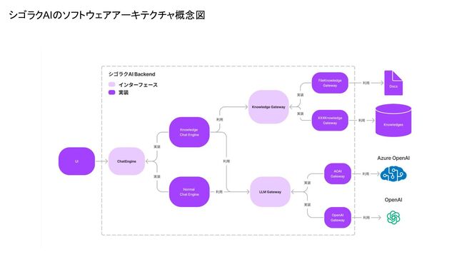 シゴラクAIのソフトウェアアーキテクチャ概念図
