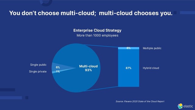 You don’t choose multi-cloud; multi-cloud chooses you.
Enterprise Cloud Strategy
More than 1000 employees
Multiple public
Single public
Single private
Multi-cloud
93%
Source: Flexera 2020 State of the Cloud Report
Hybrid cloud
87%
6%
6%
1%
