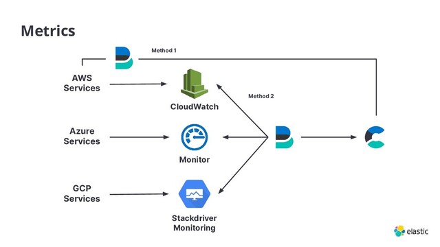 Method 1
Metrics
Azure
Services
GCP
Services
Stackdriver
Monitoring
Monitor
CloudWatch
Method 2
AWS
Services
