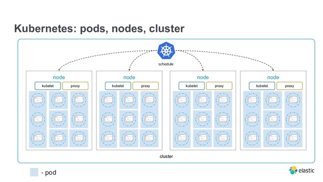 cluster
Kubernetes: pods, nodes, cluster
node
kubelet proxy
node
kubelet proxy
node
kubelet proxy
node
kubelet proxy
- pod
schedule
