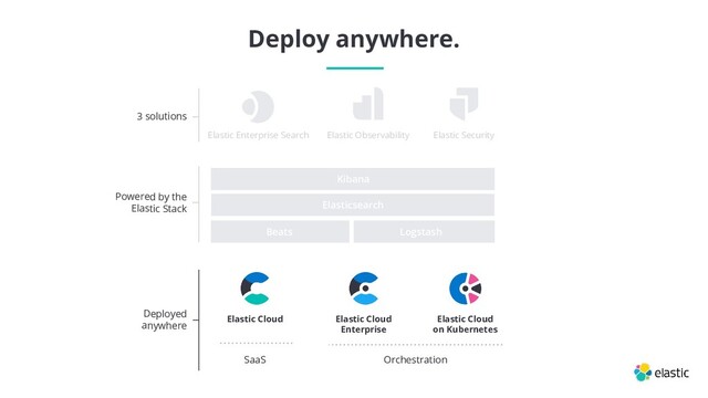 SaaS Orchestration
Elastic Cloud
on Kubernetes
Elastic Cloud Elastic Cloud
Enterprise
Elastic Enterprise Search Elastic Security
Elastic Observability
Kibana
Elasticsearch
Beats Logstash
Deploy anywhere.
Powered by the
Elastic Stack
3 solutions
Deployed
anywhere
