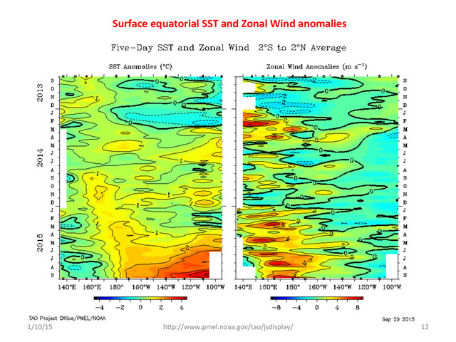 Surface	  equatorial	  SST	  and	  Zonal	  Wind	  anomalies	  
1/10/15	   hTp://www.pmel.noaa.gov/tao/jsdisplay/	   12	  
