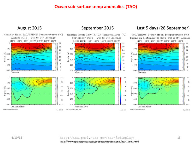 Ocean	  sub-­‐surface	  temp	  anomalies	  (TAO)	  
1/10/15	   http://www.pmel.noaa.gov/tao/jsdisplay/ 13	  
hTp://www.cpc.ncep.noaa.gov/products/intraseasonal/heat_tlon.shtml	  
August	  2015	  	   September	  2015	  	   Last	  5	  days	  (28	  September)	  
