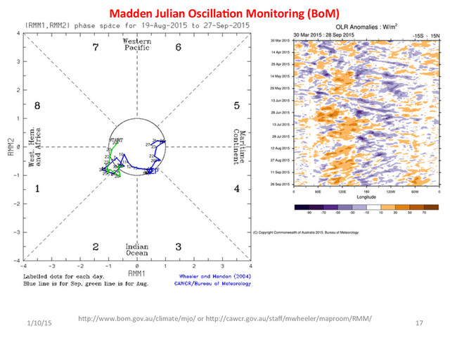 Madden	  Julian	  Oscilla;on	  Monitoring	  (BoM)	  
1/10/15	  
hTp://www.bom.gov.au/climate/mjo/	  or	  hTp://cawcr.gov.au/staﬀ/mwheeler/maproom/RMM/	  
	  
17	  
