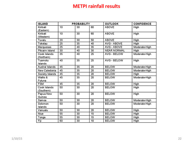 1/10/15	   22	  
METPI	  rainfall	  results	  
October – December 2015 ICU Rainfall Guidance
ISLAND PROBABILITY OUTLOOK CONFIDENCE
Kiribati
(Eastern)
10 30 60 ABOVE High
Kiribati
(Western)
10 30 60 ABOVE High
Tuvalu 20 30 50 ABOVE High
Tokelau 25 35 40 AVG - ABOVE High
Marquesas 25 40 35 AVG - ABOVE Moderate-High
Pitcairn Island 30 40 30 NEAR NORMAL High
Cook Islands
(Northern)
35 40 25 AVG - BELOW Moderate-High
Tuamotu
Islands
40 35 25 AVG - BELOW High
Austral Islands 45 35 20 BELOW Moderate-High
New Caledonia 45 35 20 BELOW Moderate-High
Society Islands 45 35 20 BELOW High
Wallis &
Futuna
45 35 20 BELOW Moderate-High
FSM 45 35 20 BELOW High
Cook Islands
(Southern)
50 30 20 BELOW High
Papua New
Guinea
50 30 20 BELOW High
Samoa 50 30 20 BELOW Moderate-High
Solomon
Islands
50 30 20 BELOW Moderate-High
Vanuatu 50 30 20 BELOW High
Niue 55 30 15 BELOW High
Tonga 55 30 15 BELOW High
Fiji 60 30 10 BELOW High
Rainfall outcomes estimated from an average of dynamical and statistical models for
the Pacific Ocean region. The first three columns indicate the probability for rainfall
occurring in one of three terciles (lower-L, middle-M, upper-U). The fourth column is
an overall assessment of the expected rainfall relative to normal for the time of year.
