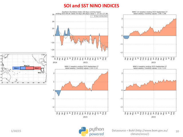 SOI	  and	  SST	  NINO	  INDICES	  
1/10/15	   Datasource	  =	  BoM	  (hTp://www.bom.gov.au/
climate/enso/)	  
10	  
