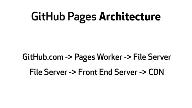 GitHub Pages Architecture
GitHub.com -> Pages Worker -> File Server
File Server -> Front End Server -> CDN
