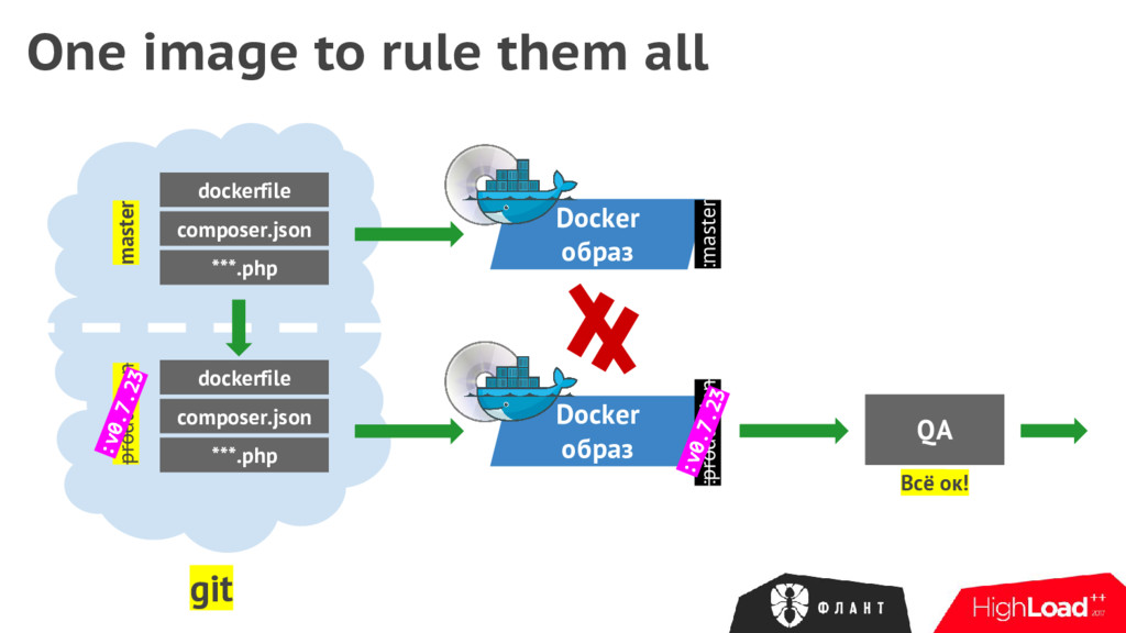 Gitlab ci docker image. Слёрм Agile. Kubernetes: лучшие практики. XL deploy.