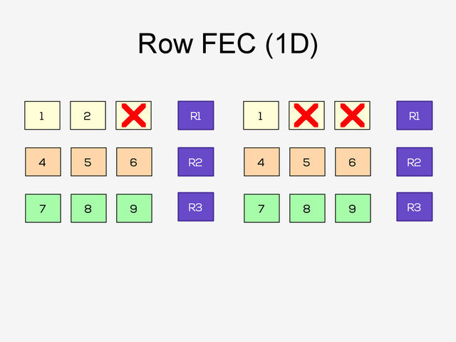 Row FEC (1D)
1 2 3
7 8 9
4 5 6
R1
R2
R3
! 1 2 3
7 8 9
4 5 6
R1
R2
R3
!
!
