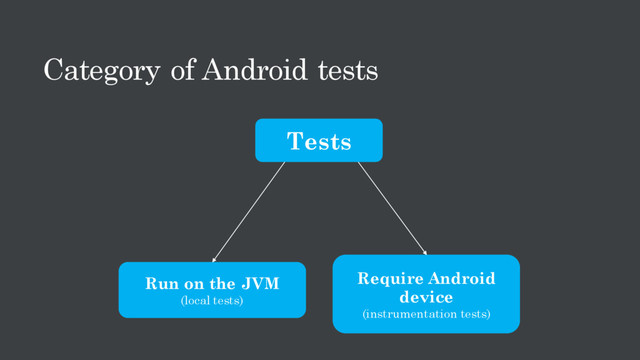 Category of Android tests
Run on the JVM
(local tests)
Require Android
device
(instrumentation tests)
Tests

