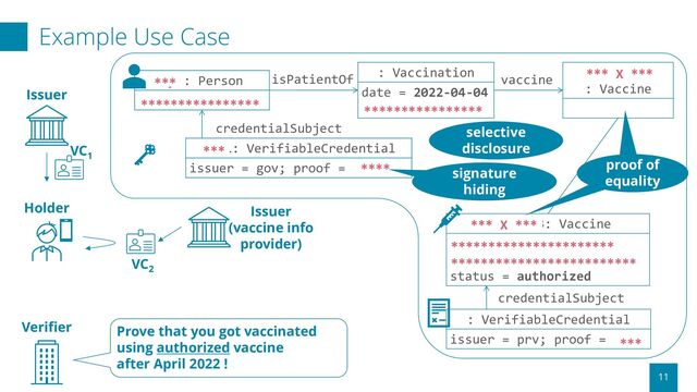 xyz: Person
name = John Smith
: Vaccination
date = 2022-04-04
lotNo = 9999999
isPatientOf
code#123
: Vaccine
vaccine
Example Use Case
11
VC1
VC2
: VerifiableCredential
issuer = prv; proof = ...
code#123: Vaccine
name = Awesome Vaccine
manufacturer = Example.com
status = authorized
credentialSubject
***
**************** ****************
*** X ***
*** X ***
**********************
*************************
***
vc#1: VerifiableCredential
issuer = gov; proof = 署名値
***
**** signature
hiding
credentialSubject
Issuer
Verifier
Holder
Prove that you got vaccinated
using authorized vaccine
after April 2022 !
Issuer
(vaccine info
provider)
proof of
equality
selective
disclosure
