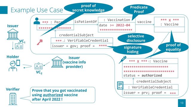 xyz: Person
name = John Smith
: Vaccination
date = 2022-04-04
lotNo = 9999999
isPatientOf
code#123
: Vaccine
vaccine
Example Use Case
13
VC1
VC2
: VerifiableCredential
issuer = prv; proof = ...
code#123: Vaccine
name = Awesome Vaccine
manufacturer = Example.com
status = authorized
credentialSubject
***
**************** ****************
*** X ***
*** X ***
**********************
*************************
vc#1: VerifiableCredential
issuer = gov; proof = 署名値
***
****
proof of
secret knowledge
credentialSubject
Issuer
Verifier
Holder
Prove that you got vaccinated
using authorized vaccine
after April 2022 !
Issuer
(vaccine info
provider)
signature
hiding
proof of
equality
selective
disclosure
***
>= 2022-04
Predicate
Proof

