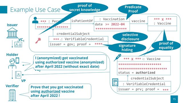 xyz: Person
name = John Smith
: Vaccination
date = 2022-04-04
lotNo = 9999999
isPatientOf
code#123
: Vaccine
vaccine
Example Use Case
15
VC1
VC2
: VerifiableCredential
issuer = prv; proof = ...
code#123: Vaccine
name = Awesome Vaccine
manufacturer = Example.com
status = authorized
credentialSubject
***
**************** ****************
*** X ***
*** X ***
**********************
*************************
vc#1: VerifiableCredential
issuer = gov; proof = 署名値
***
****
credentialSubject
Issuer
Verifier
Holder
Prove that you got vaccinated
using authorized vaccine
after April 2022 !
Issuer
(vaccine info
provider)
signature
hiding
proof of
equality
selective
disclosure
***
VP
I (anonymized) got vaccinated
using authorized vaccine (anonymized)
after April 2022 (without exact date)
proof of
secret knowledge
>= 2022-04
Predicate
Proof
