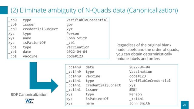 (2) Eliminate ambiguity of N-Quads data (Canonicalization)
23
_:b0 type VerifiableCredential
_:b0 issuer gov
_:b0 credentialSubject xyz
xyz type Person
xyz name John Smith
xyz isPatientOf _:b1
_:b1 type Vaccination
_:b1 date 2022-04-04
_:b1 vaccine code#123
_:c14n0 date 2022-04-04
_:c14n0 type Vaccination
_:c14n0 vaccine code#123
_:c14n1 type VerifiableCredential
_:c14n1 credentialSubject xyz
_:c14n1 issuer 政府
xyz type Person
xyz isPatientOf _:c14n1
xyz name John Smith
RDF Canonicalization
Regardless of the original blank
node labels and the order of quads,
you can obtain deterministically
unique labels and orders
