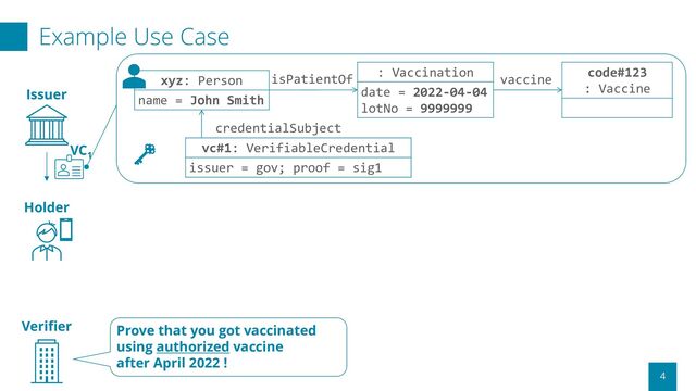 xyz: Person
name = John Smith
: Vaccination
date = 2022-04-04
lotNo = 9999999
isPatientOf
code#123
: Vaccine
vaccine
Example Use Case
4
VC1
vc#1: VerifiableCredential
issuer = gov; proof = sig1
credentialSubject
Issuer
Verifier
Holder
Prove that you got vaccinated
using authorized vaccine
after April 2022 !
