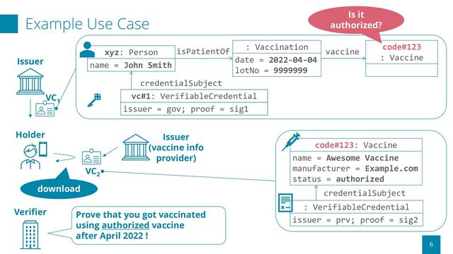 xyz: Person
name = John Smith
: Vaccination
date = 2022-04-04
lotNo = 9999999
isPatientOf
cvx#207
: Vaccine
vaccine
Example Use Case
6
VC1
VC2
: VerifiableCredential
issuer = prv; proof = sig2
code#123: Vaccine
name = Awesome Vaccine
manufacturer = Example.com
status = authorized
credentialSubject
download
code#123
vc#1: VerifiableCredential
issuer = gov; proof = sig1
credentialSubject
Issuer
Verifier
Holder
Prove that you got vaccinated
using authorized vaccine
after April 2022 !
Is it
authorized?
Issuer
(vaccine info
provider)

