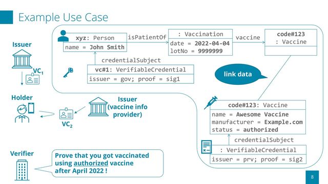 xyz: Person
name = John Smith
: Vaccination
date = 2022-04-04
lotNo = 9999999
isPatientOf
code#123
: Vaccine
vaccine
Example Use Case
8
VC1
VC2
: VerifiableCredential
issuer = prv; proof = sig2
code#123: Vaccine
name = Awesome Vaccine
manufacturer = Example.com
status = authorized
credentialSubject
vc#1: VerifiableCredential
issuer = gov; proof = sig1
credentialSubject
Issuer
Verifier
Holder
Prove that you got vaccinated
using authorized vaccine
after April 2022 !
Issuer
(vaccine info
provider)
link data
