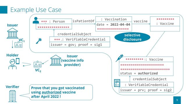 xyz: Person
name = John Smith
: Vaccination
date = 2022-04-04
lotNo = 9999999
isPatientOf
code#123
: Vaccine
vaccine
Example Use Case
9
VC1
VC2
: VerifiableCredential
issuer = prv; proof = sig2
code#123: Vaccine
name = Awesome Vaccine
manufacturer = Example.com
status = authorized
credentialSubject
***
**************** ****************
*********
*********
**********************
*************************
vc#1: VerifiableCredential
issuer = gov; proof = sig1
selective
disclosure
***
credentialSubject
Issuer
Verifier
Holder
Prove that you got vaccinated
using authorized vaccine
after April 2022 !
Issuer
(vaccine info
provider)
