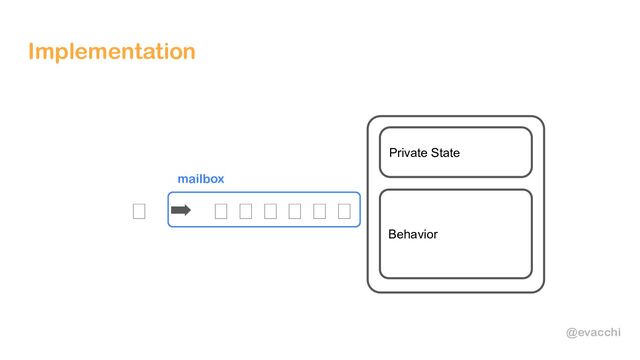 @evacchi
🖂 ➡ 🖂 🖂 🖂 🖂 🖂 🖂
Implementation
Private State
Behavior
mailbox
